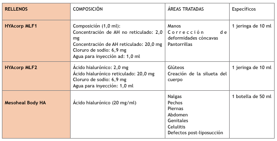 Cómo trabajar con rellenos corporales